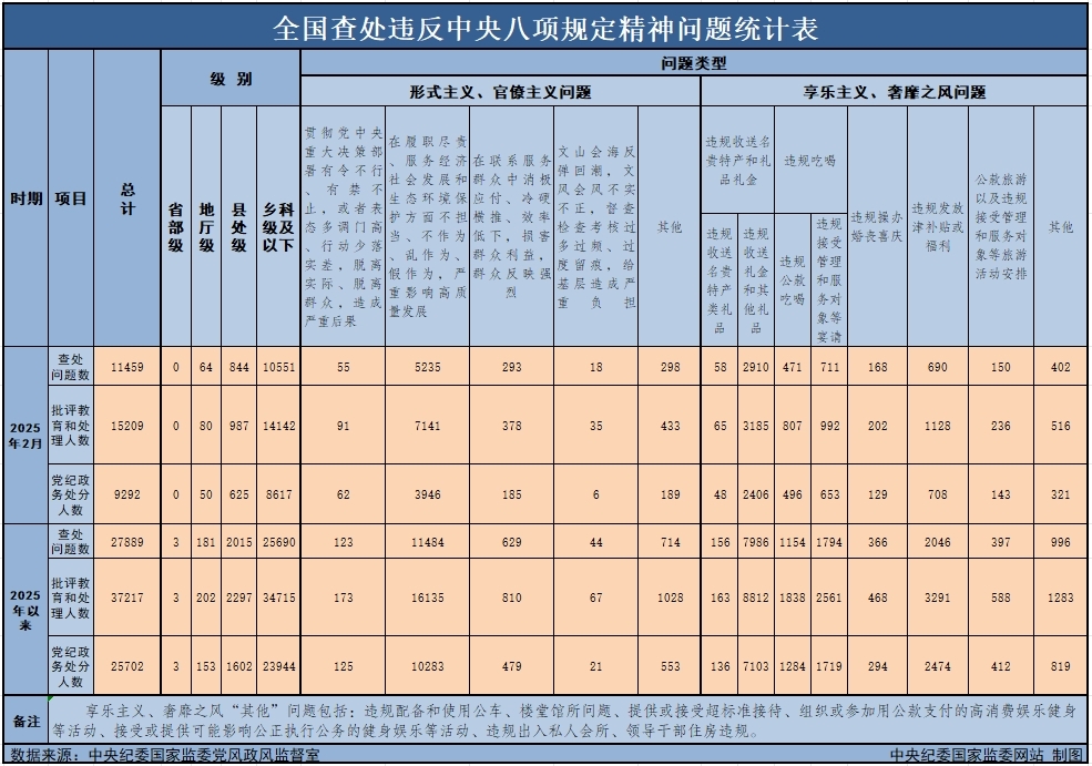 　　3月29日，中央紀(jì)委國(guó)家監(jiān)委公布了2025年2月全國(guó)查處違反中央八項(xiàng)規(guī)定精神問題月報(bào)數(shù)據(jù)。這是連續(xù)第138個(gè)月公布全國(guó)查處違反中央八項(xiàng)規(guī)定精神問題數(shù)據(jù)。